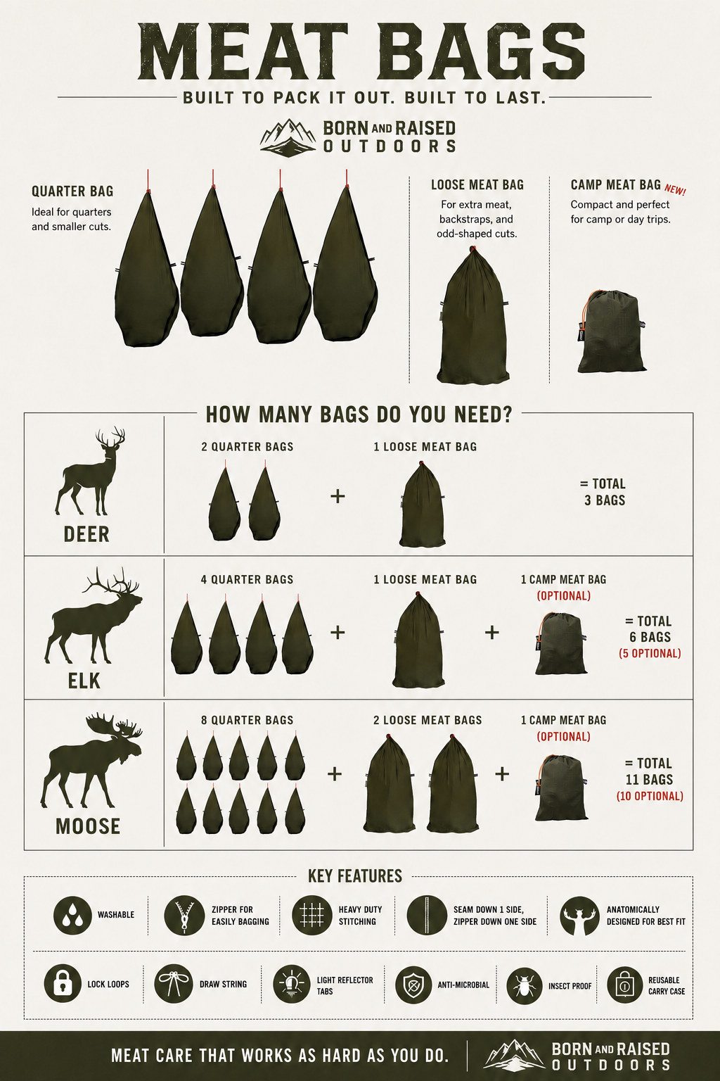 Infographic showing how many BRO Meat Bags are needed for deer, elk, and moose - quarter bags, loose meat bags, and camp meat bags for field dressing and packing out big game